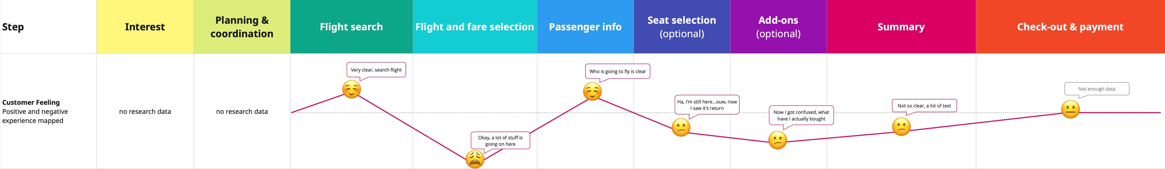 Customer journey map showing emotional curve with pain concentrated at flight and fare selection stages